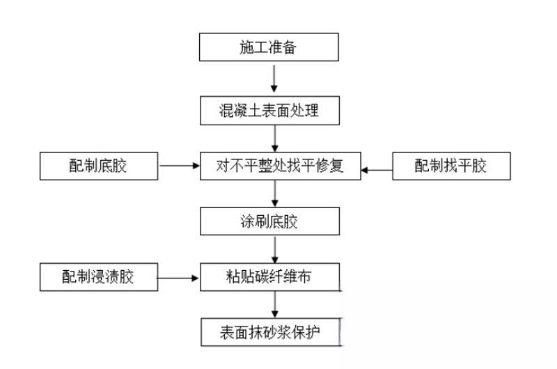 岭东碳纤维加固的优势以及使用方法